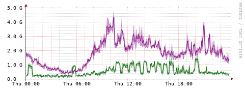 [Interfaces]: Bit rates