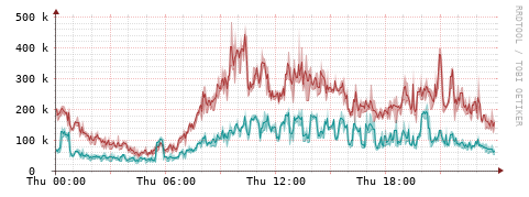 [Interfaces]: Packet rates