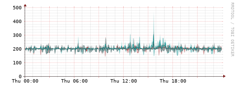 [Interfaces]: Packet rates