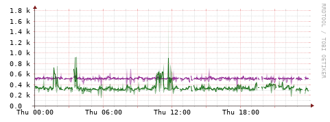 [Interfaces]: Bit rates