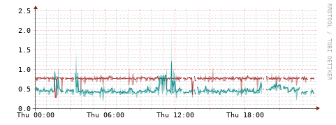 [Interfaces]: Packet rates