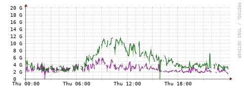 [Interfaces]: Bit rates
