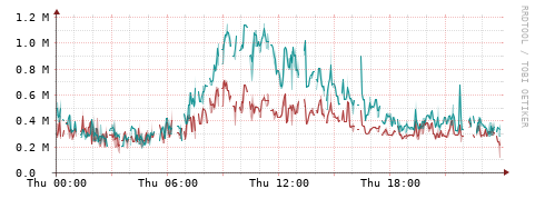 [Interfaces]: Packet rates
