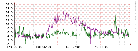 [Interfaces]: Bit rates