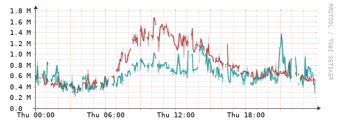 [Interfaces]: Packet rates