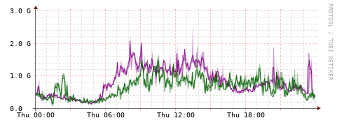 [Interfaces]: Bit rates