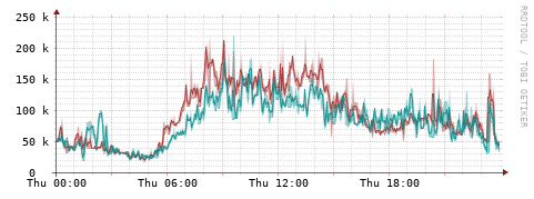 [Interfaces]: Packet rates