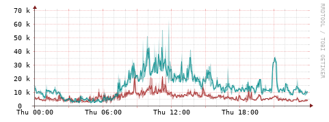 [Interfaces]: Packet rates