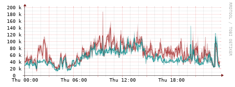 [Interfaces]: Packet rates