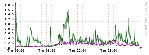 [Interfaces]: Bit rates