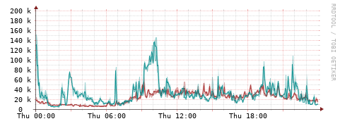 [Interfaces]: Packet rates