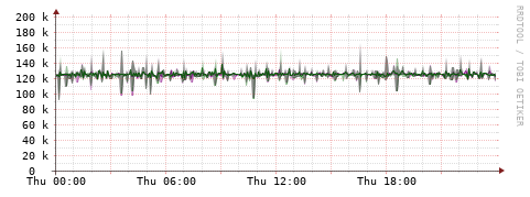 [Interfaces]: Bit rates