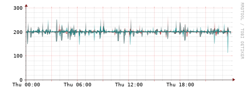 [Interfaces]: Packet rates