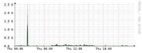 [Interfaces]: Bit rates