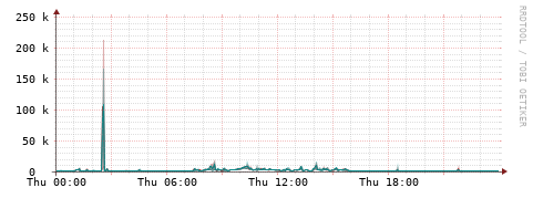 [Interfaces]: Packet rates