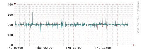 [Interfaces]: Packet rates