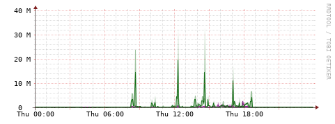 [Interfaces]: Bit rates