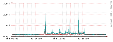 [Interfaces]: Packet rates