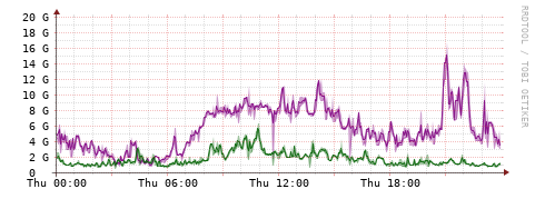 [Interfaces]: Bit rates