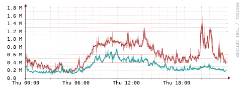 [Interfaces]: Packet rates