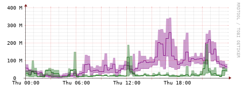 [Interfaces]: Bit rates