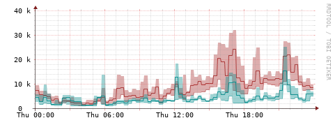 [Interfaces]: Packet rates