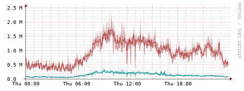 [Interfaces]: Packet rates
