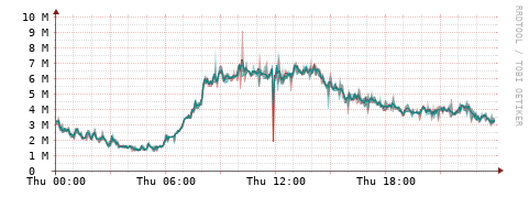 [Interfaces]: Packet rates