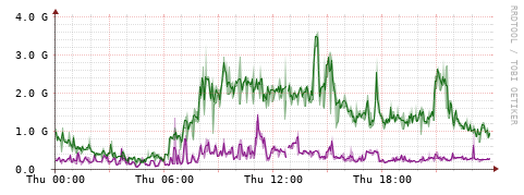 [Interfaces]: Bit rates
