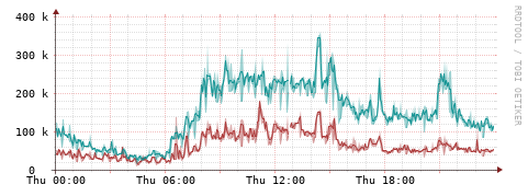 [Interfaces]: Packet rates