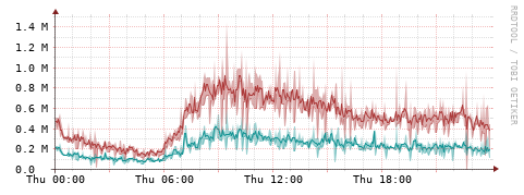 [Interfaces]: Packet rates
