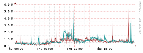 [Interfaces]: Packet rates