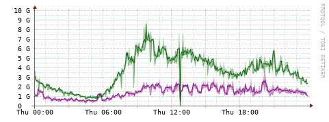 [Interfaces]: Bit rates
