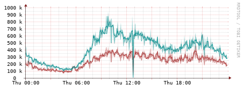 [Interfaces]: Packet rates