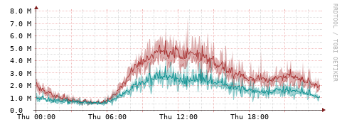 [Interfaces]: Packet rates