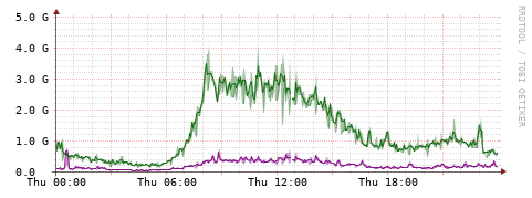 [Interfaces]: Bit rates