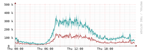 [Interfaces]: Packet rates