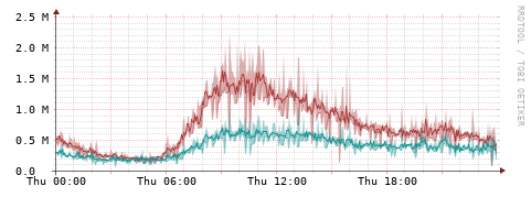 [Interfaces]: Packet rates