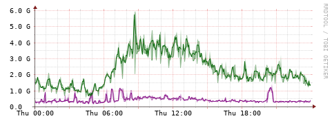 [Interfaces]: Bit rates