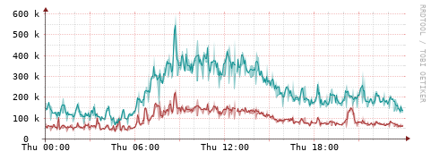 [Interfaces]: Packet rates