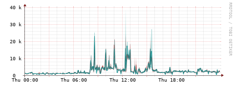 [Interfaces]: Packet rates