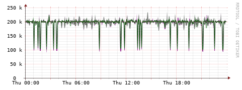[Interfaces]: Bit rates