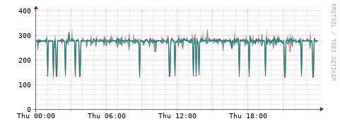 [Interfaces]: Packet rates