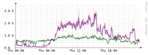 [Interfaces]: Bit rates