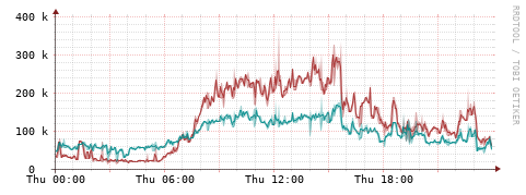 [Interfaces]: Packet rates