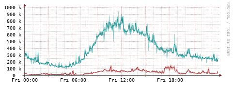 [Interfaces]: Packet rates