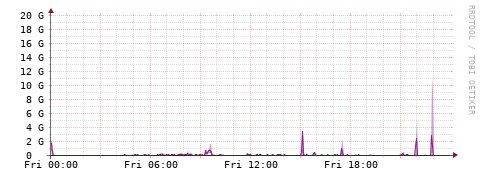 [Interfaces]: Bit rates