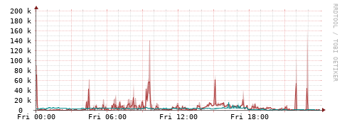 [Interfaces]: Packet rates