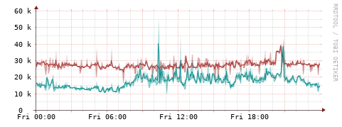 [Interfaces]: Packet rates