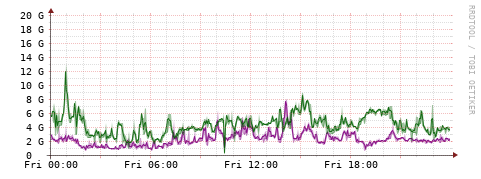 [Interfaces]: Bit rates